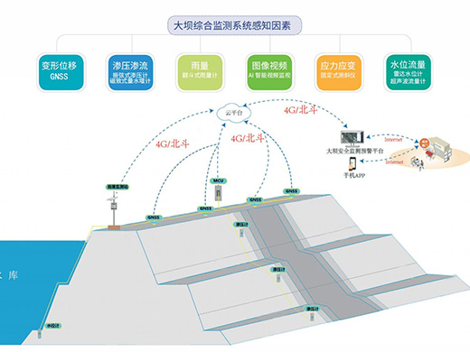 水庫大壩安全預(yù)警監(jiān)測系統(tǒng)