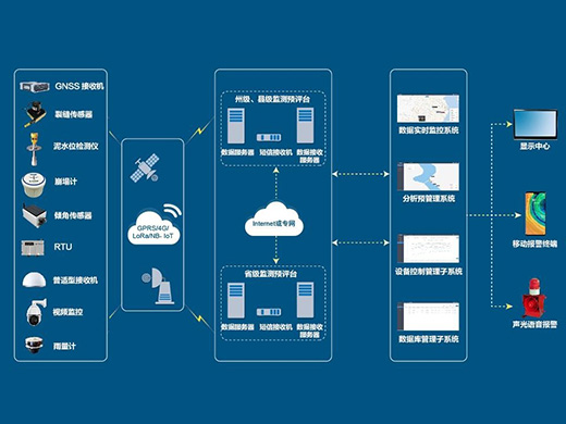 地質(zhì)災(zāi)害監(jiān)測(cè)預(yù)警系統(tǒng)解決方案